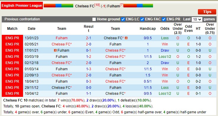 Nhận định, soi kèo Chelsea vs Fulham, 3h ngày 4/2 - Ảnh 4