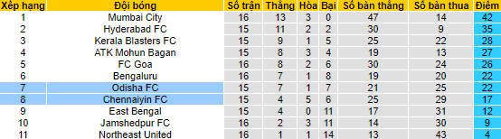 Nhận định, soi kèo Chennaiyin vs Odisha, 21h ngày 2/2 - Ảnh 4