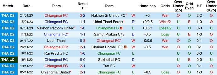 Nhận định, soi kèo Chiangmai vs Khonkaen, 19h00 ngày 25/1 - Ảnh 1