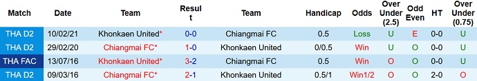 Nhận định, soi kèo Chiangmai vs Khonkaen, 19h00 ngày 25/1 - Ảnh 3