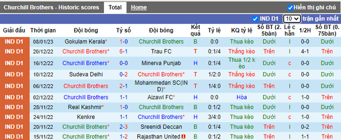 Nhận định, soi kèo Churchill Brothers vs NEROCA, 18h ngày 12/1 - Ảnh 1