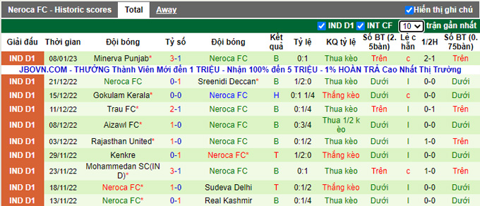 Nhận định, soi kèo Churchill Brothers vs NEROCA, 18h ngày 12/1 - Ảnh 2