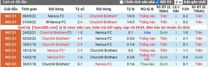 Nhận định, soi kèo Churchill Brothers vs NEROCA, 18h ngày 12/1 - Ảnh 3