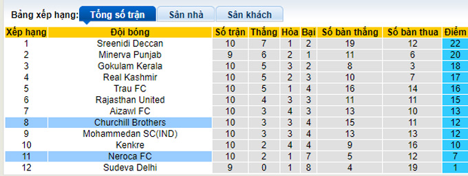 Nhận định, soi kèo Churchill Brothers vs NEROCA, 18h ngày 12/1 - Ảnh 4