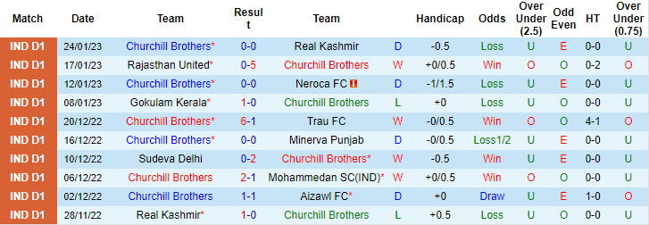 Nhận định, soi kèo Churchill Brothers vs Sudeva, 20h30 ngày 30/1 - Ảnh 1