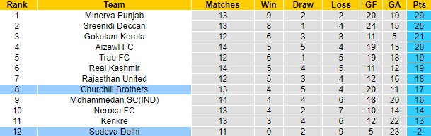 Nhận định, soi kèo Churchill Brothers vs Sudeva, 20h30 ngày 30/1 - Ảnh 4