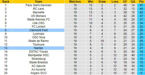 Nhận định, soi kèo Clermont Foot vs Nantes, 21h ngày 29/1 - Ảnh 5