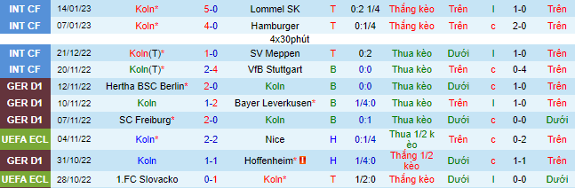 Nhận định, soi kèo Cologne vs Bremen, 0h30 ngày 22/1 - Ảnh 2