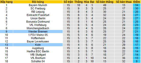 Nhận định, soi kèo Cologne vs Bremen, 0h30 ngày 22/1 - Ảnh 4