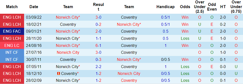 Nhận định, soi kèo Coventry vs Norwich, 19h30 ngày 21/1 - Ảnh 3