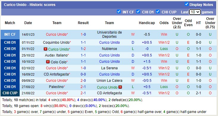 Nhận định, soi kèo Curicó Unido vs Coquimbo Unido, 7h ngày 23/1 - Ảnh 1