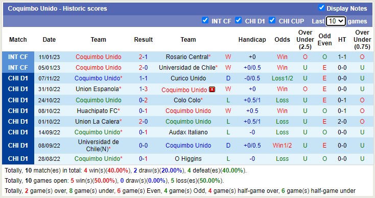 Nhận định, soi kèo Curicó Unido vs Coquimbo Unido, 7h ngày 23/1 - Ảnh 2