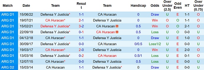 Nhận định, soi kèo Defensa y Justicia vs Huracán, 7h30 ngày 28/1 - Ảnh 3