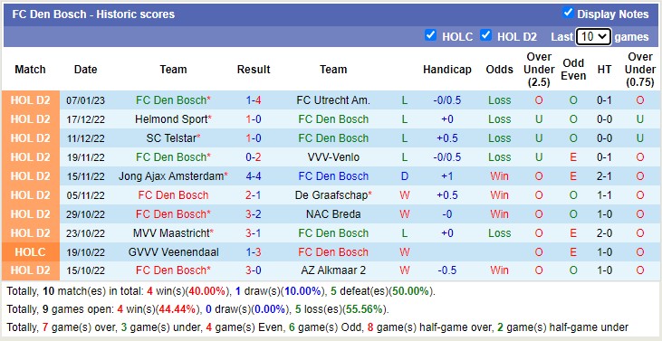 Nhận định, soi kèo Den Bosch vs Ajax, 3h ngày 12/1 - Ảnh 1