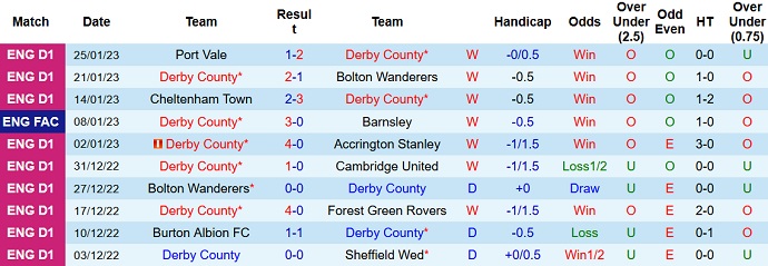 Nhận định, soi kèo Derby County vs West Ham, 2h45 ngày 31/1 - Ảnh 1