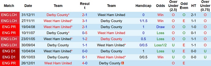 Nhận định, soi kèo Derby County vs West Ham, 2h45 ngày 31/1 - Ảnh 3
