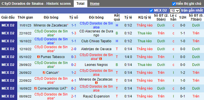 Nhận định, soi kèo Dorados Sinaloa vs Cancun, 10h05 ngày 17/1 - Ảnh 1