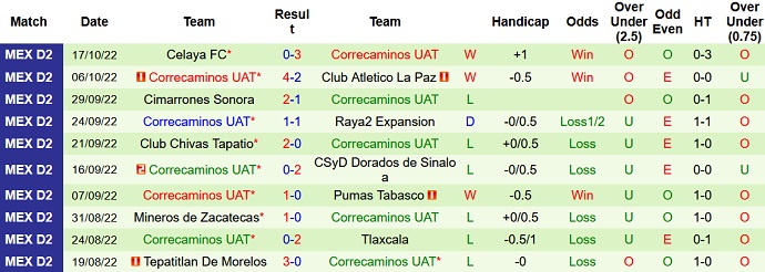 Nhận định, soi kèo Dorados vs Correcaminos, 10h05 ngày 6/1 - Ảnh 2