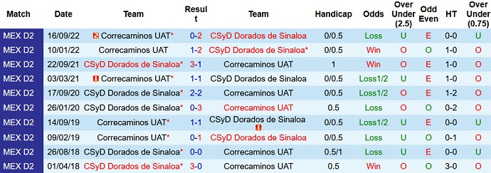 Nhận định, soi kèo Dorados vs Correcaminos, 10h05 ngày 6/1 - Ảnh 3