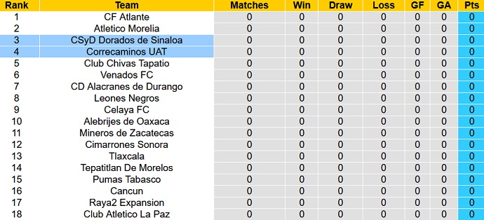 Nhận định, soi kèo Dorados vs Correcaminos, 10h05 ngày 6/1 - Ảnh 4