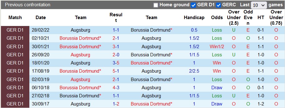 Nhận định, soi kèo Dortmund vs Augsburg, 21h30 ngày 22/1 - Ảnh 3