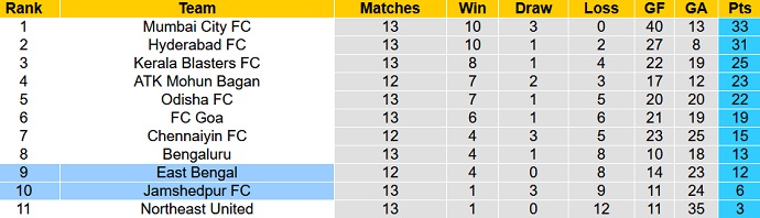 Nhận định, soi kèo East Bengal vs Jamshedpur, 21h00 ngày 13/1 - Ảnh 5