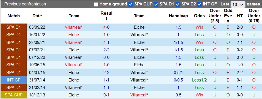 Nhận định, soi kèo Elche vs Villarreal, 22h15 ngày 4/2 - Ảnh 3