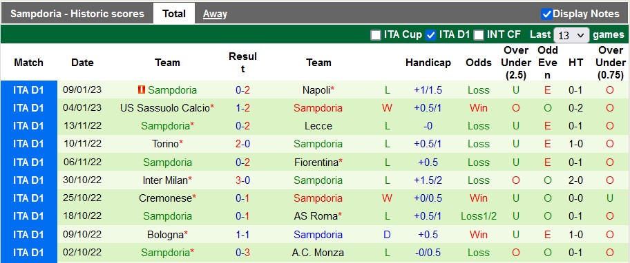 Nhận định, soi kèo Empoli vs Sampdoria, 2h45 ngày 17/1 - Ảnh 2
