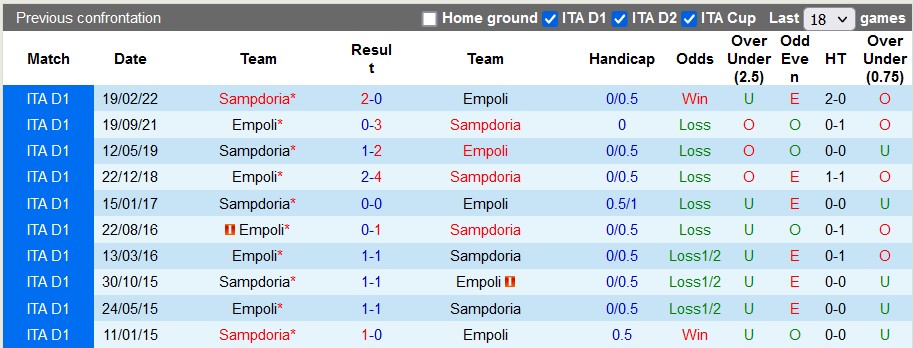 Nhận định, soi kèo Empoli vs Sampdoria, 2h45 ngày 17/1 - Ảnh 3