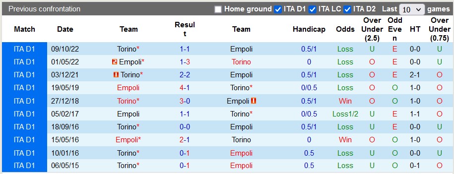 Nhận định, soi kèo Empoli vs Torino, 21h ngày 28/1 - Ảnh 3
