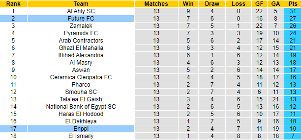 Nhận định, soi kèo ENPPI Cairo vs Future, 0h ngày 19/1 - Ảnh 4