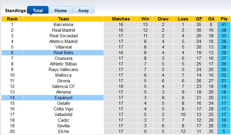 Nhận định, soi kèo Espanyol vs Betis, 22h15 ngày 21/1 - Ảnh 4