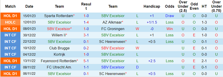 Nhận định, soi kèo Excelsior vs Volendam, 2h ngày 21/1 - Ảnh 1