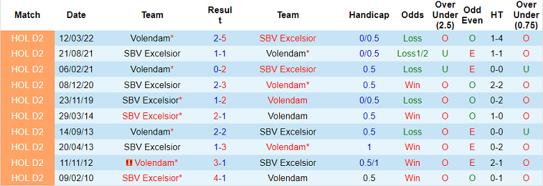 Nhận định, soi kèo Excelsior vs Volendam, 2h ngày 21/1 - Ảnh 3