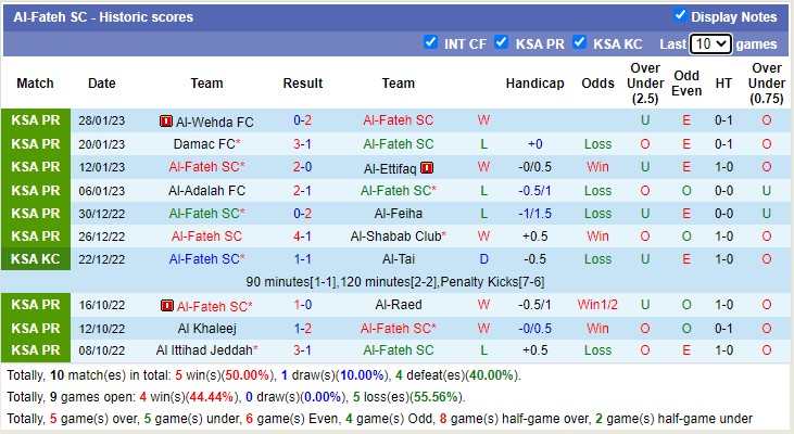 Nhận định, soi kèo Fateh vs Al Nassr, 22h ngày 3/2 - Ảnh 1