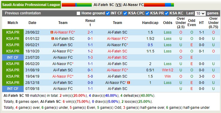 Nhận định, soi kèo Fateh vs Al Nassr, 22h ngày 3/2 - Ảnh 3