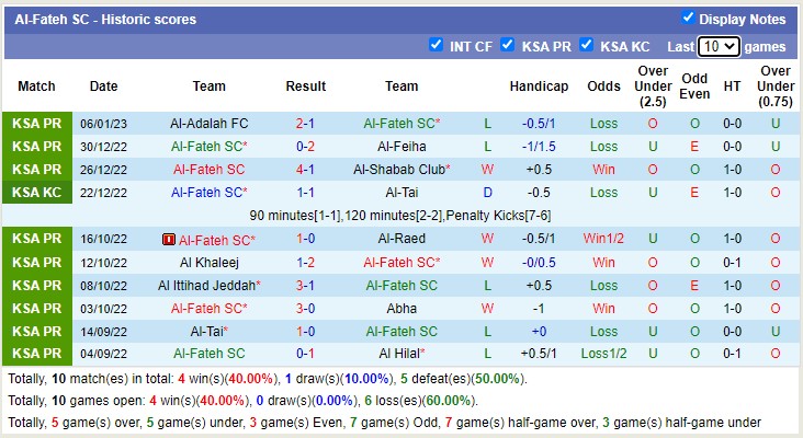 Nhận định, soi kèo Fateh vs Ettifaq, 19h30 ngày 12/1 - Ảnh 1