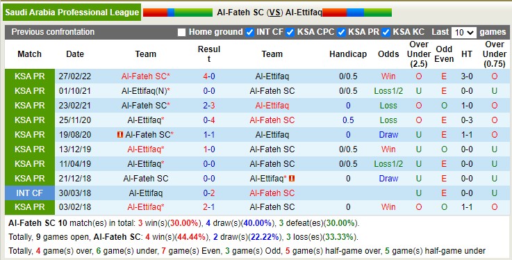 Nhận định, soi kèo Fateh vs Ettifaq, 19h30 ngày 12/1 - Ảnh 3