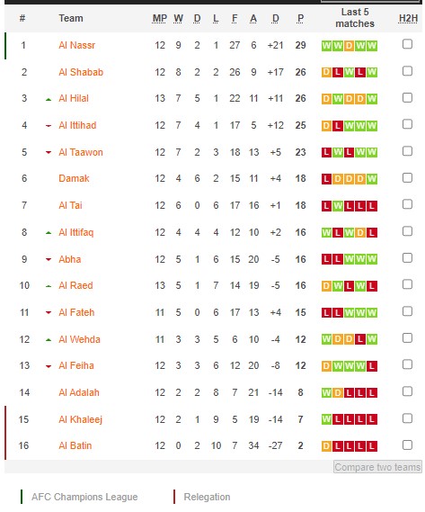 Nhận định, soi kèo Fateh vs Ettifaq, 19h30 ngày 12/1 - Ảnh 4