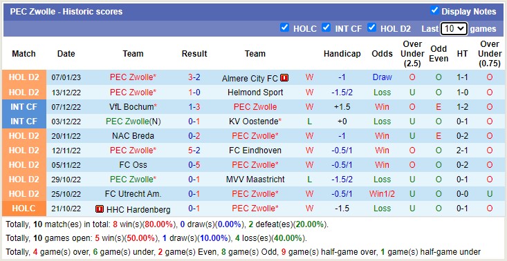 Nhận định, soi kèo Feyenoord vs Zwolle, 3h ngày 13/1 - Ảnh 3