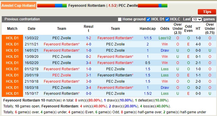 Nhận định, soi kèo Feyenoord vs Zwolle, 3h ngày 13/1 - Ảnh 4