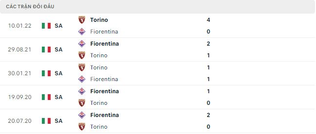 Nhận định, soi kèo Fiorentina vs Torino, 2h45 ngày 22/1 - Ảnh 3