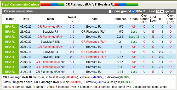 Nhận định, soi kèo Flamengo vs Boavista, 7h10 ngày 2/2 - Ảnh 3