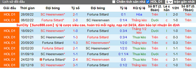 Nhận định, soi kèo Fortuna Sittard vs Heerenveen, 2h ngày 26/1 - Ảnh 3