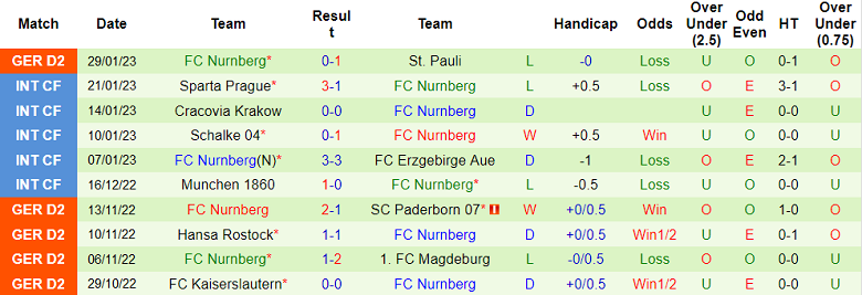 Nhận định, soi kèo Furth vs Nurnberg, 2h30 ngày 5/2 - Ảnh 2