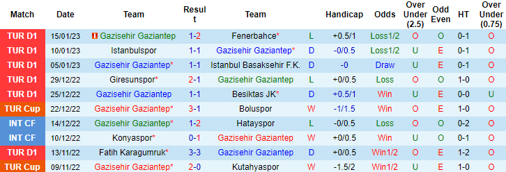 Nhận định, soi kèo Gaziantep vs Konyaspor, 21h30 ngày 19/1 - Ảnh 1