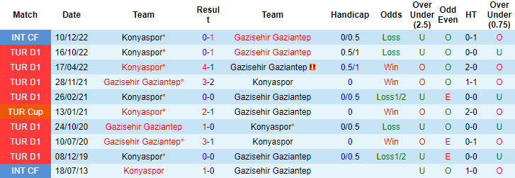 Nhận định, soi kèo Gaziantep vs Konyaspor, 21h30 ngày 19/1 - Ảnh 3