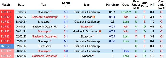 Nhận định, soi kèo Gaziantep vs Sivasspor, 17h30 ngày 22/1 - Ảnh 3