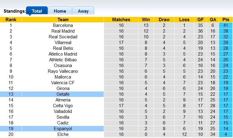 Nhận định, soi kèo Getafe vs Espanyol, 20h ngày 15/1 - Ảnh 4