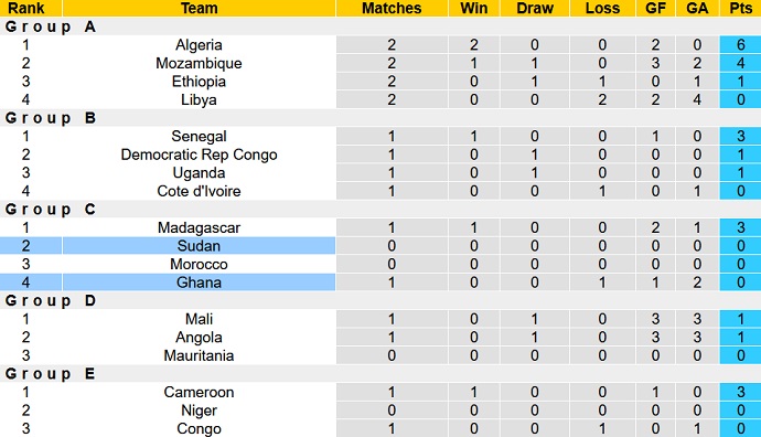 Nhận định, soi kèo Ghana vs Sudan, 2h00 ngày 10/1 - Ảnh 4